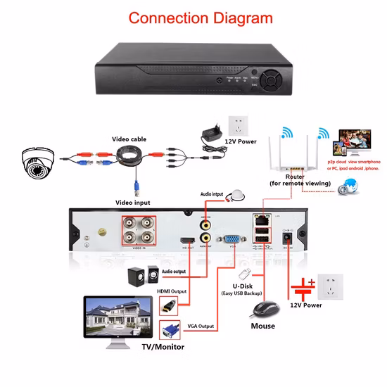 Wardmay 5MP 4/5X ズーム PAL/NTSC フル HD AHD CCTV セキュリティ カメラ